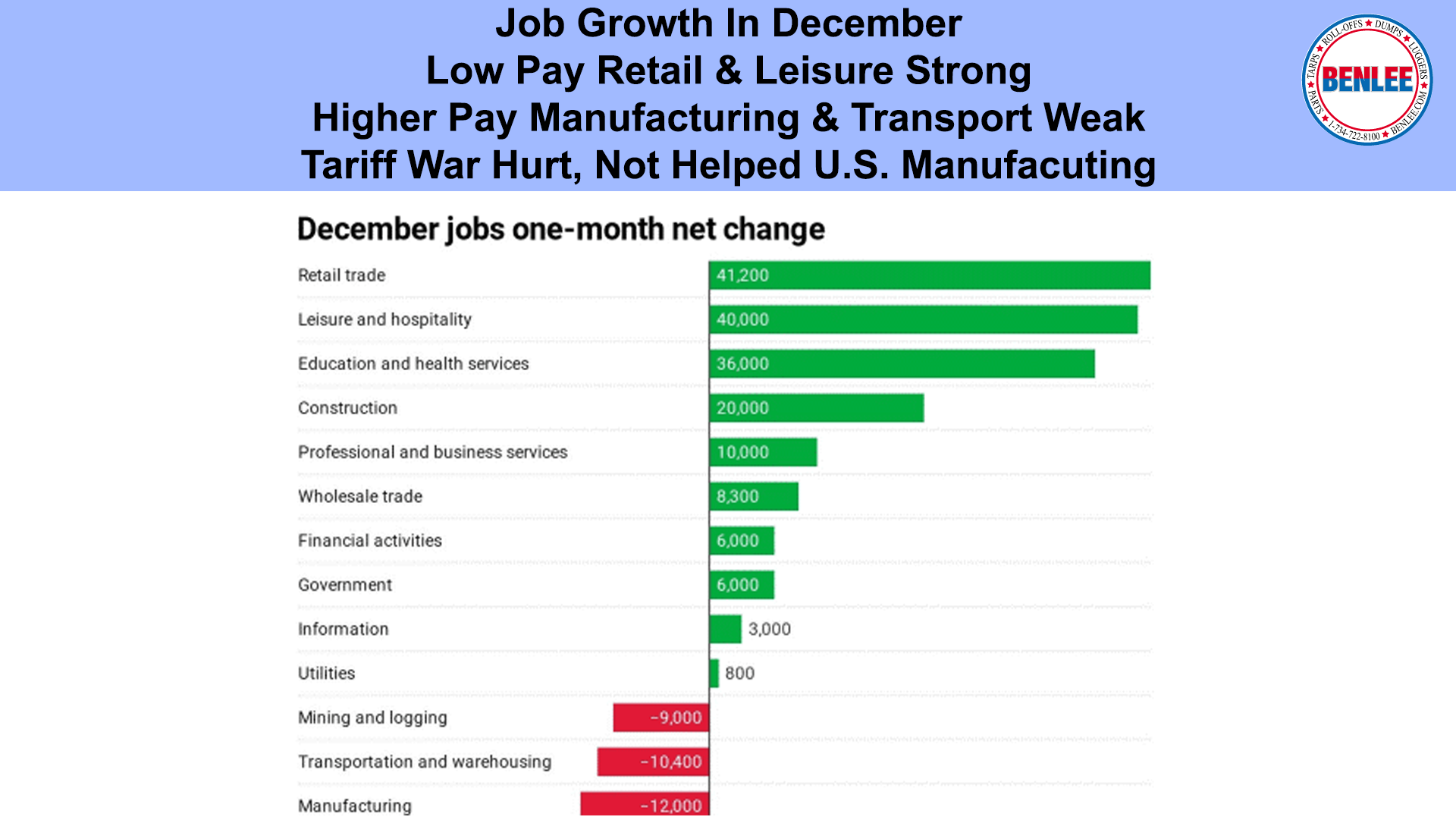 Job Growth In December